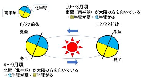 南半球 北半球 季節|地球の「傾き」から生まれた季節の変化。知っておき。